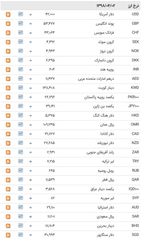 دوم تیر ۹۸ نرخ تمام اسعار بانکی ثابت ماند + جدول