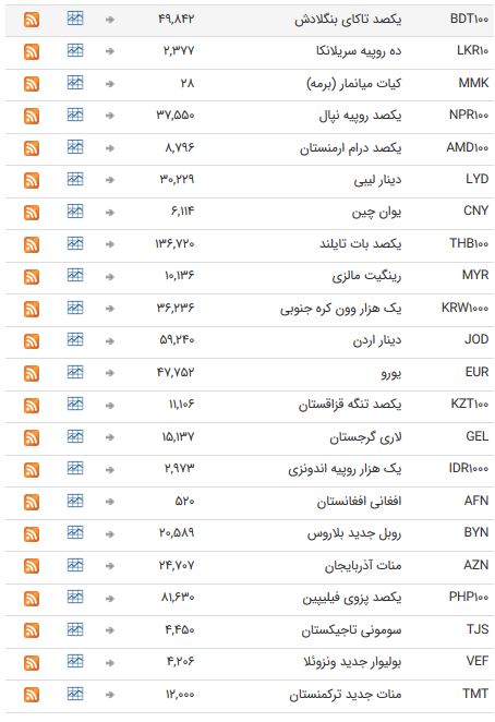 دوم تیر ۹۸ نرخ تمام اسعار بانکی ثابت ماند + جدول