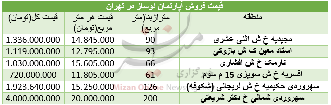 قیمت آپارتمان‌های نوساز در تهران + جدول
