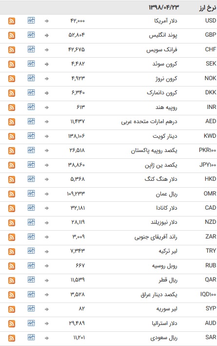 نرخ ۴۷ ارز بانکی در ۲۳ تیر ۹۸ + جدول