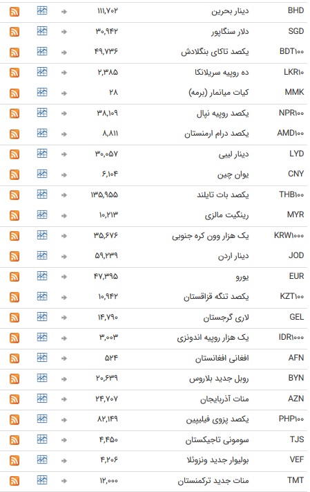 نرخ ۴۷ ارز بانکی در ۲۳ تیر ۹۸ + جدول