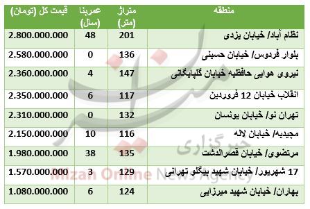 قیمت آپارتمان‌های متراژ بالا در تهران