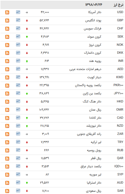 نرخ ۴۷ ارز بین بانکی در ۲۴ تیر ۹۸ + جدول