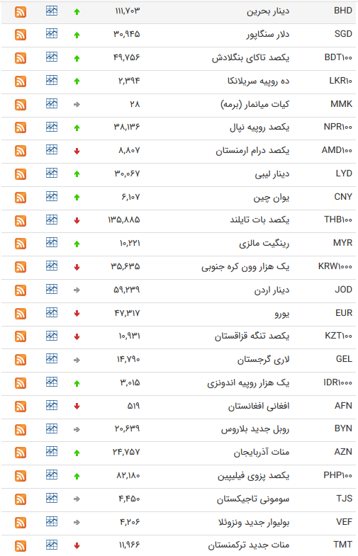 نرخ ۴۷ ارز بین بانکی در ۲۴ تیر ۹۸ + جدول