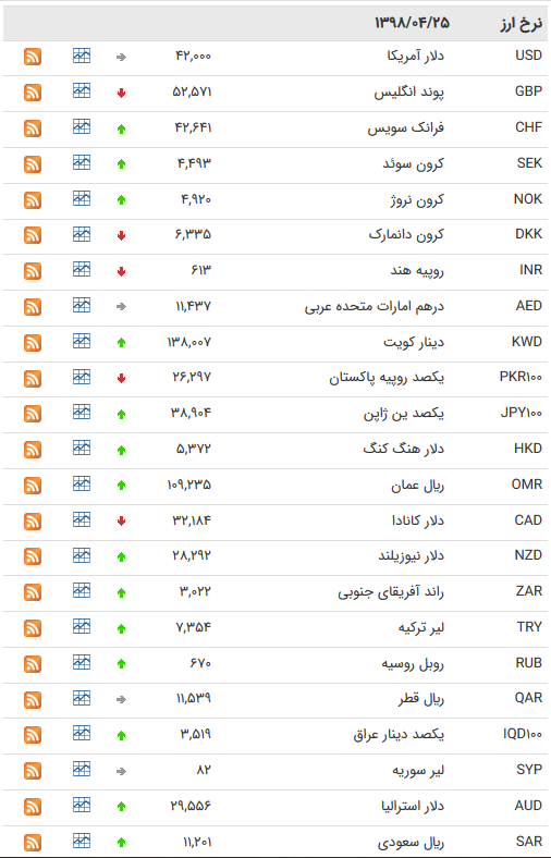 نرخ ۴۷ ارز بین بانکی در ۲۵ تیر ۹۸ + جدول