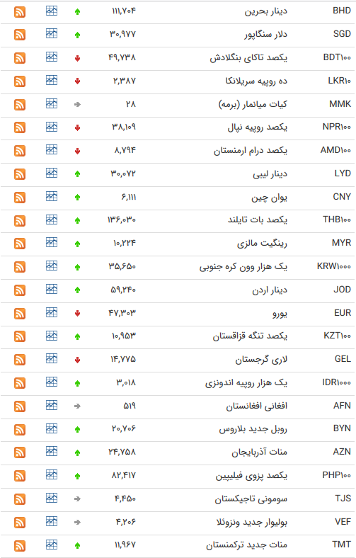 نرخ ۴۷ ارز بین بانکی در ۲۵ تیر ۹۸ + جدول