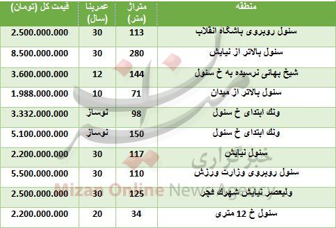 برای خانه در محله سئول چقدر باید هزینه کرد؟