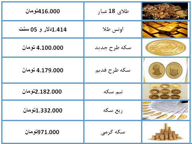 نرخ سکه و طلا در ۲۵ تیر ۹۸ کاهش یافت + جدول