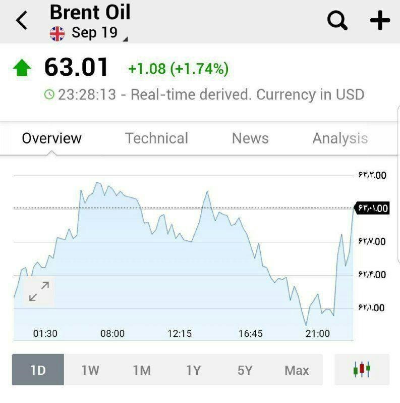 جهش قیمت نفت به ۶۳ دلار پس از توقیف نفتکش انگلیسی