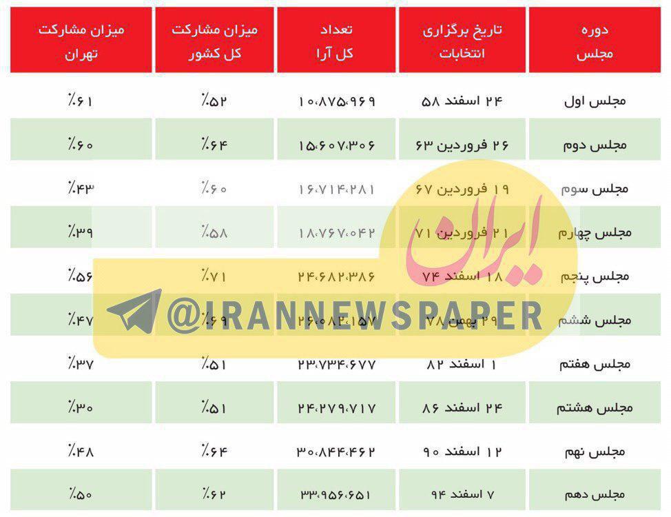 میزان مشارکت مردم در انتخابات مجلس پس از انقلاب