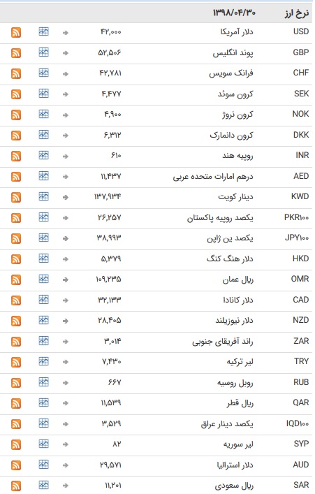 نرخ ۴۷ ارز بانکی در ۳۰ تیر ۹۸ + جدول