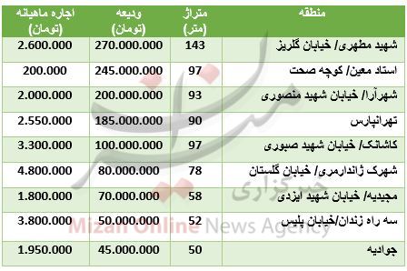 برای اجاره آپارتمان‌های نوساز در تهران چقدر باید پرداخت کرد؟