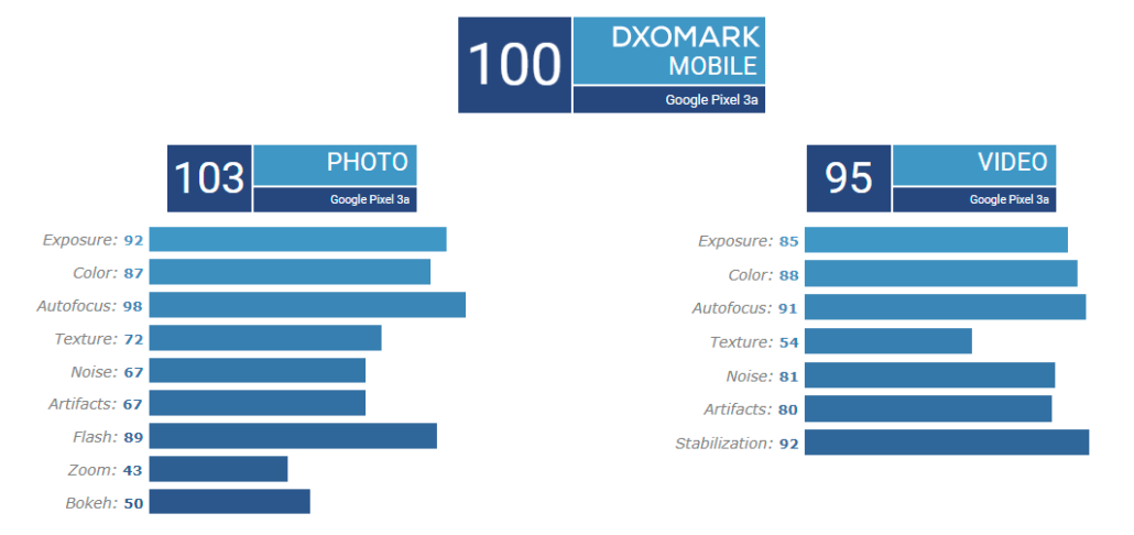 پیکسل 3a موفق به کسب امتیاز 100 در DxOMark شد
