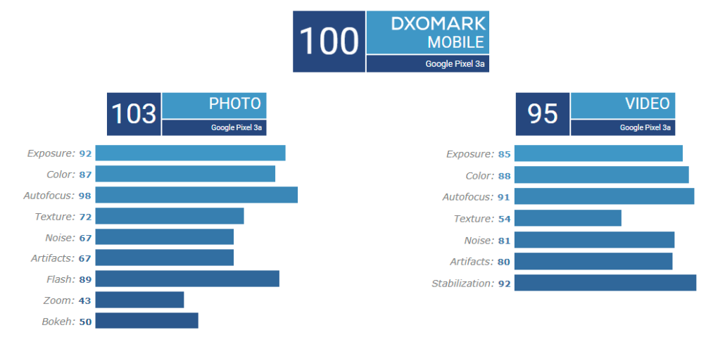 پیکسل 3a موفق به کسب امتیاز 100 در DxOMark شد پیکسل 3a موفق به کسب امتیاز 100 در DxOMark شد