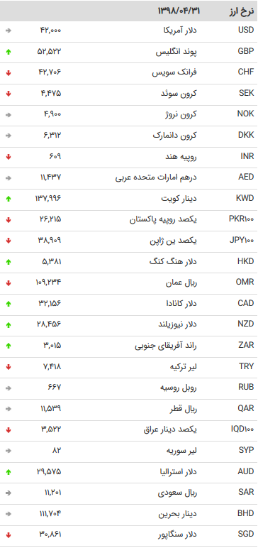 نرخ ۴۷ ارز بین بانکی در ۳۱ تیر ۹۸ + جدول