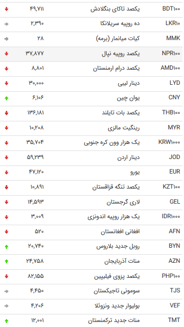 نرخ ۴۷ ارز بین بانکی در ۳۱ تیر ۹۸ + جدول