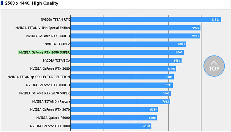 نتایج بنچمارک انویدیا جی فورس RTX 2080 SUPER افشا شد