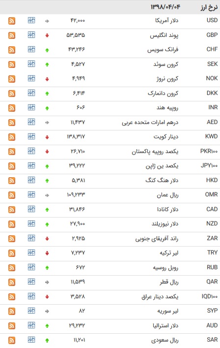 نرخ ۴۷ ارز بین بانکی در چهارم تیر ۹۸ + جدول