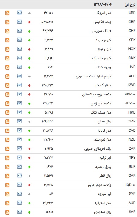 نرخ ۴۷ ارز بین بانکی در چهارم تیر ۹۸ + جدول