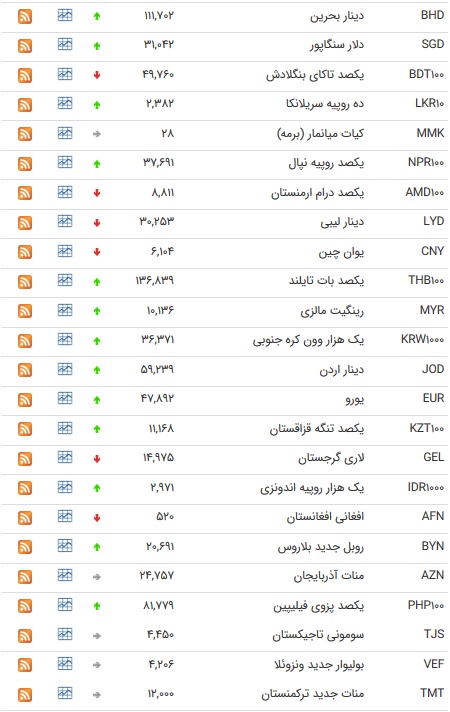 نرخ ۴۷ ارز بین بانکی در چهارم تیر ۹۸ + جدول