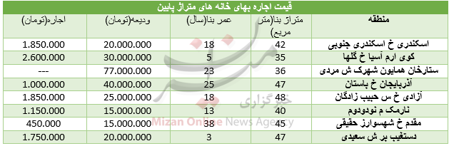 نرخ اجاره واحدهای کوچک در تهران