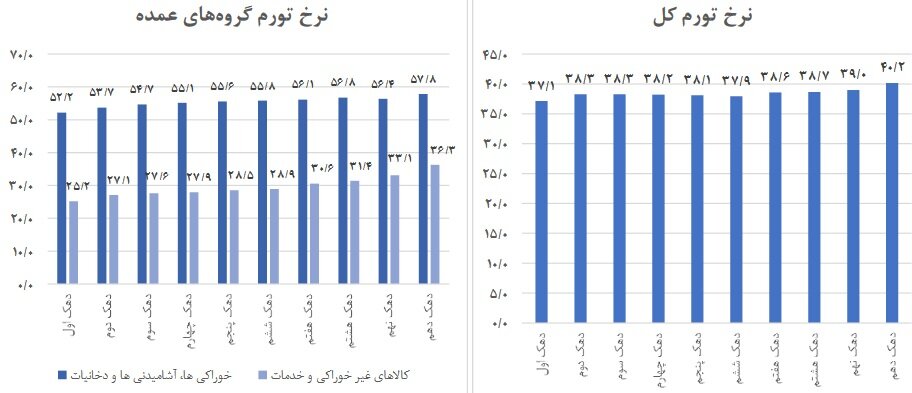 افزایش فاصله تورمی دهک‌ها