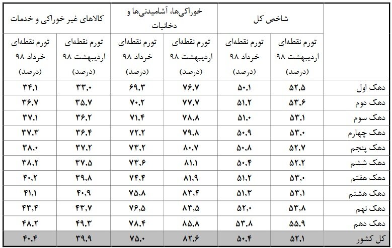 افزایش فاصله تورمی دهک‌ها