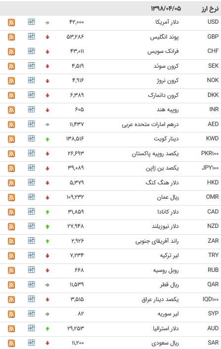 نرخ ۴۷ ارز بین بانکی در ۹۸/۰۴/۰۵/قیمت ۹ ارز ثابت ماند + جدول