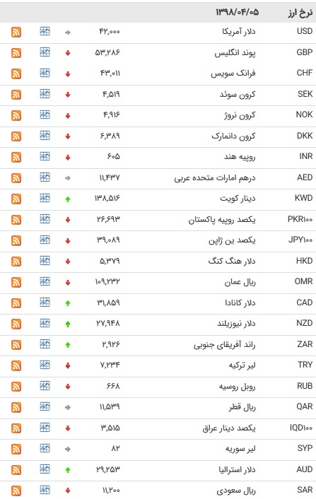 نرخ ۴۷ ارز بین بانکی در ۹۸/۰۴/۰۵/قیمت ۹ ارز ثابت ماند + جدول