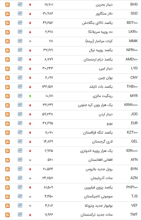 نرخ ۴۷ ارز بین بانکی در ۹۸/۰۴/۰۵/قیمت ۹ ارز ثابت ماند + جدول