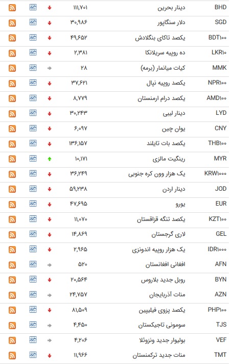 نرخ ۴۷ ارز بین بانکی در ۹۸/۰۴/۰۵/قیمت ۹ ارز ثابت ماند + جدول