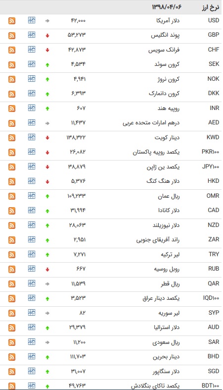 نرخ ۴۷ ارز بین بانکی در ۹۸/۰۴/۰۶ + جدول