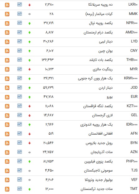 نرخ ۴۷ ارز بین بانکی در ۹۸/۰۴/۰۶ + جدول