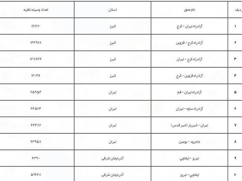 کندوان و هراز از ساعت ۱۳ یک‌طرفه می‌شوند