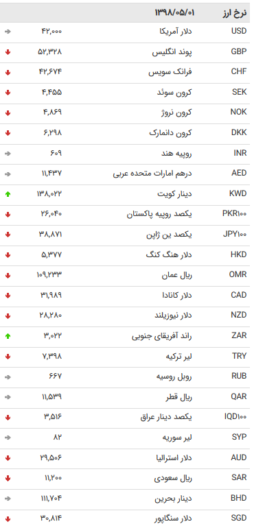 نرخ ۴۷ ارز بین بانکی در یکم مرداد ۹۸ + جدول