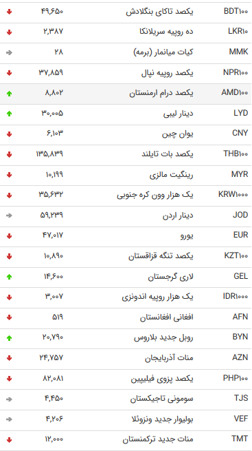 نرخ ۴۷ ارز بین بانکی در یکم مرداد ۹۸ + جدول