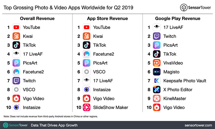 یوتیوب پردرآمدترین اپ دنیا در دسته ویدئو باقی ماند