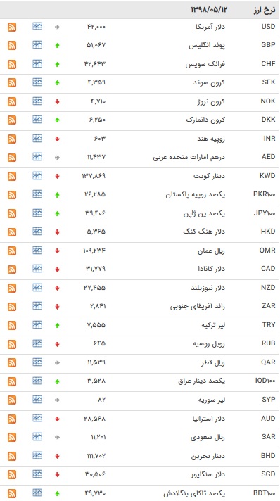 نرخ ۴۷ ارز بین بانکی در دوازدهم مرداد ۹۸ + جدول