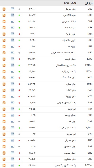 نرخ ۴۷ ارز بین بانکی در دوازدهم مرداد ۹۸ + جدول