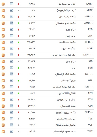 نرخ ۴۷ ارز بین بانکی در دوازدهم مرداد ۹۸ + جدول