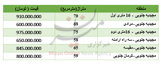 قیمت ۱۳ میلیونی هر مترمربع آپارتمان در مجیدیه