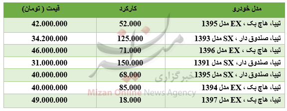 برای خرید خودروی تیبا چقدر باید هزینه کرد؟