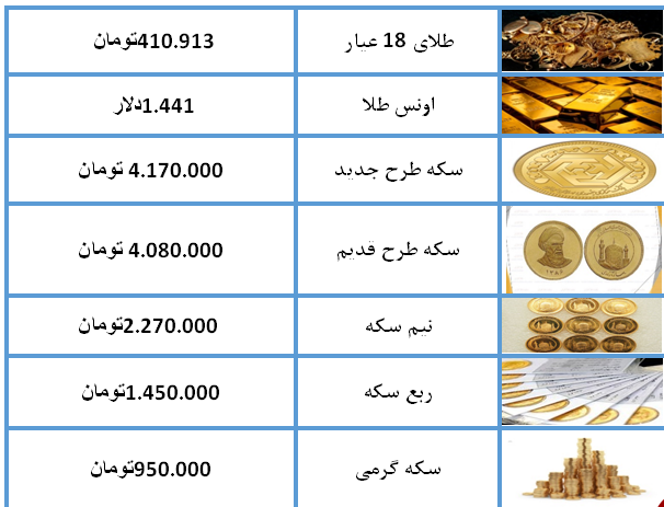 نرخ سکه و طلا در ۱۲ مرداد ۹۸ + جدول