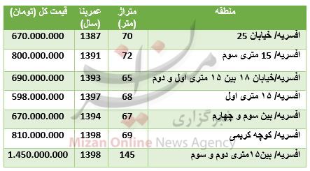 میانگین قیمت هر مترمربع آپارتمان در افسریه ۱۱ میلیون تومان