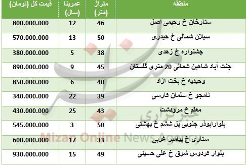 قیمت آپارتمان‌های زیر ۵۰ متر در تهران