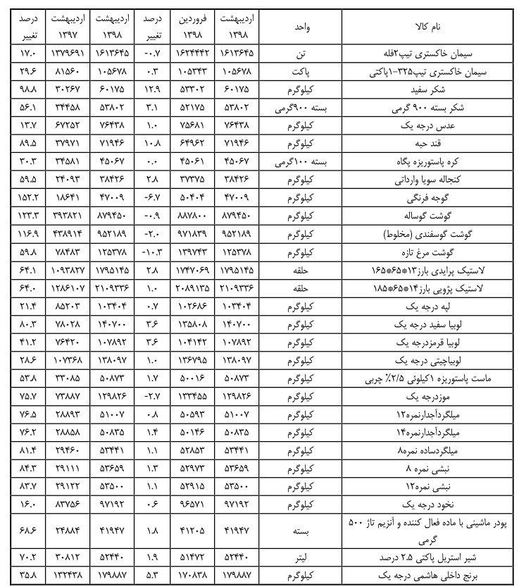 کالاهای اساسی در اردیبهشت ماه رکود قیمت شکستند