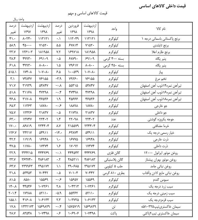 کالاهای اساسی در اردیبهشت ماه رکود قیمت شکستند