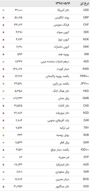 نرخ ۴۷ ارز دولتی در ۱۶ مرداد ۹۸ + جدول