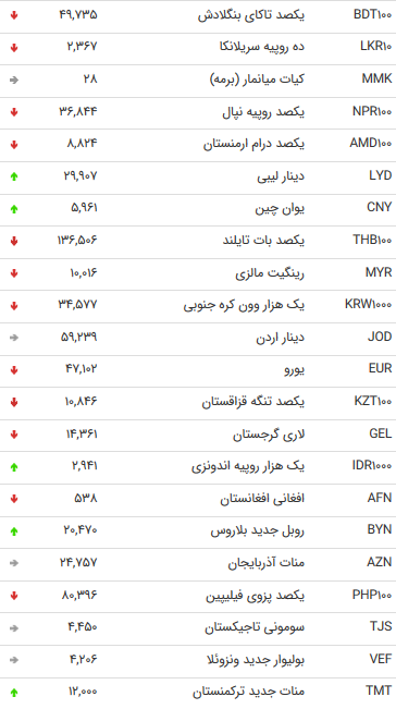 نرخ ۴۷ ارز دولتی در ۱۶ مرداد ۹۸ + جدول