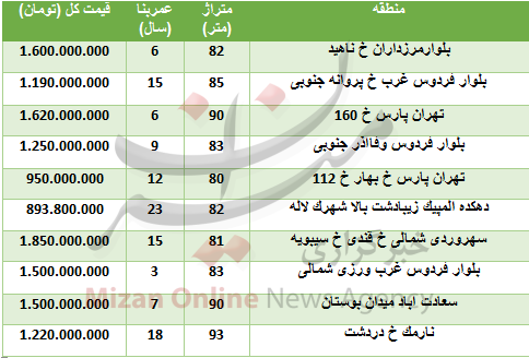 قیمت آپارتمان‌های زیر ۱۰۰ متر در تهران